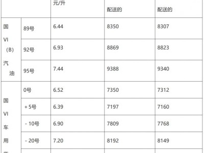 青岛油价调整时间表（2025年6月17日24时更新）
