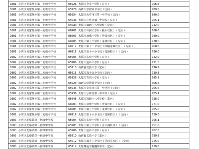 2025太原中考定向分数线全汇总