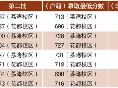 广雅中学两校区高中的录取最低分数是多少？（2021-2024年）