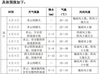 2025年西安市高考专题天气预报（6月4日）