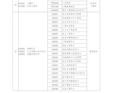 2026年河南普通高等学校专升本考试内容