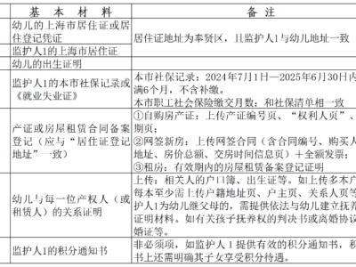2025奉贤区幼儿园随迁子女报名攻略(附咨询电话)