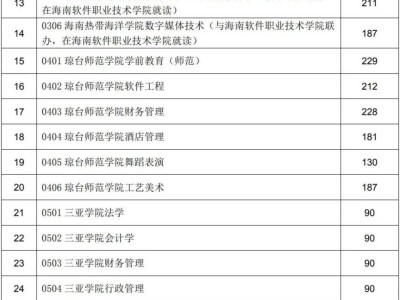 海南专升本2025年分数线（79个专业）