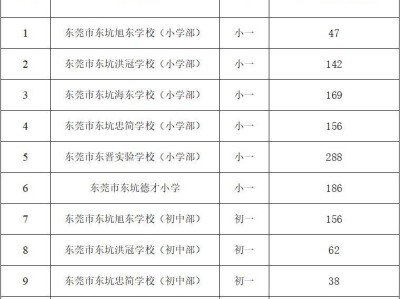 2025东莞东坑镇民办义务教育学校第一轮补录计划及结果查询