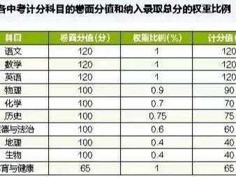2025年江门中考成绩折算办法+各科分值