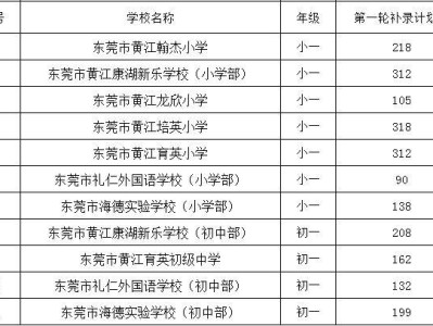 2025东莞黄江镇民办义务教育学校第一轮补录计划及结果查询