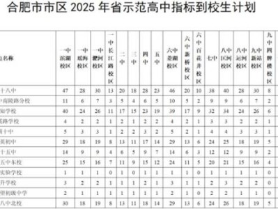 合肥市市区2025年省示范高中指标到校生计划