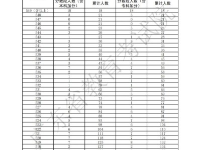 广东2025高考书法类总分一分一段表