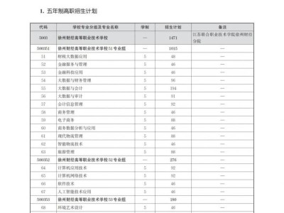 2025年徐州中考五年制高职学校及技工院校技师班招生计划