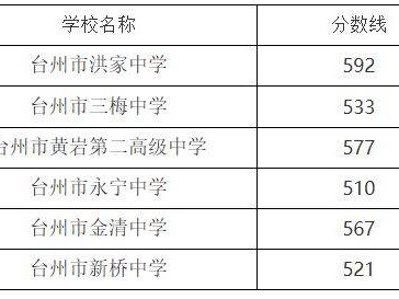 2024年台州市区普通高中录取分数线（第六批）