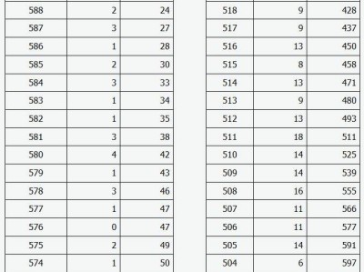 2025山西高考一分一段统计表(音乐表演类综合分)