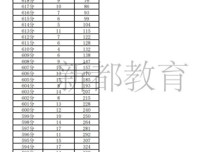 2025年新都区最新中考分数线、一分一段表
