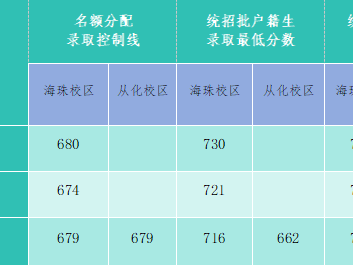 广州市第六中学分数线（2022-2024年）