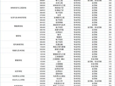 南京邮电大学2025年考研复试分数线