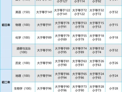2025年厦门市中考成绩等级划分标准