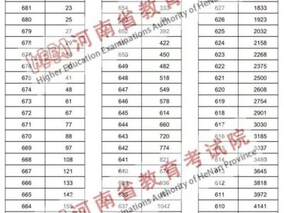 2025河南高考一分一段表公布