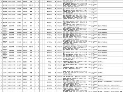 2025年度滁州市教师公开招聘岗位表一览(851名)