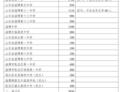 淄博市2025普通高中分学校招生计划