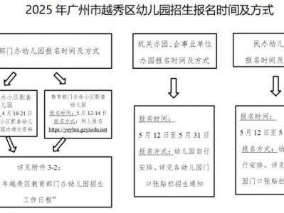 2025年广州越秀幼儿园招生报名时间及方式