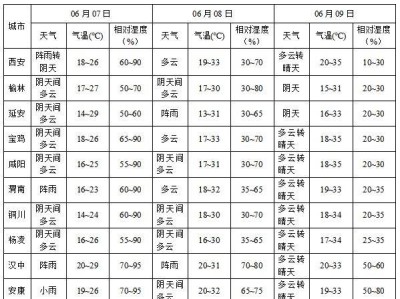 2025年高考西安市天气怎么样？