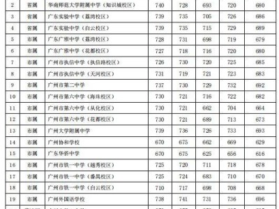2025广州中考名额分配招生学校录取最低控制线是多少分
