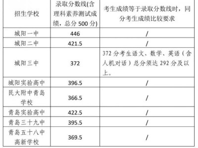 2025年青岛城阳区普通高中学校招生录取分数线
