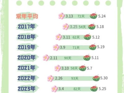 上海已于5月12日入夏 比常年提前12天