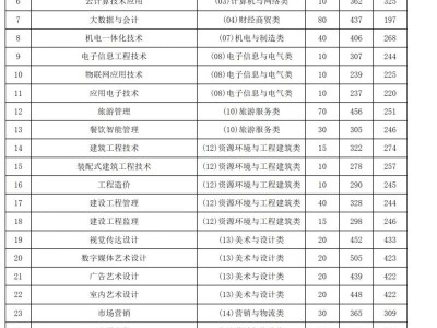 2025永城职业学院对口升学录取分数线