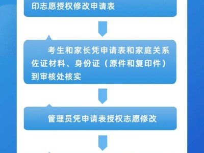 2025年扬州市直和广陵区高中阶段学校志愿授权修改指南