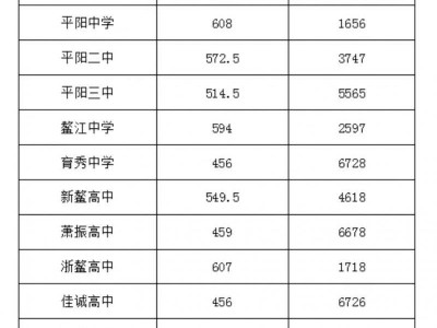 2025温州平阳县普通高中统招录取分数线+位次号