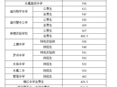 2025温州永嘉县普通高中统招录取分数线