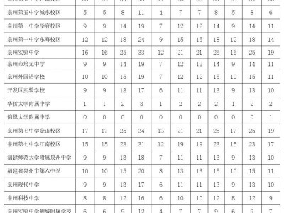 2025年泉州中考中心市区普通高中定向生指标分配表