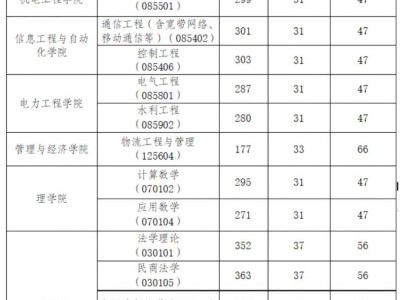 2025昆明理工大学研究生复试线+时间