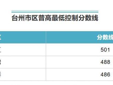 2024台州区县市普通高中录取最低控制分数线