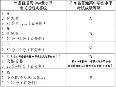 外省与广东省普通高中学业水平合格性考试成绩等级转换表