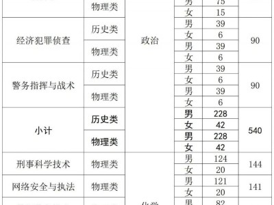 安徽公安学院2025年分专业招生计划