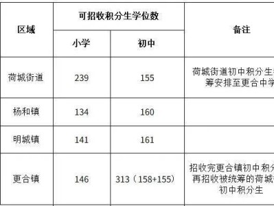 2025高明区积分入学公办学校可招收积分入学学位安排及注册公告