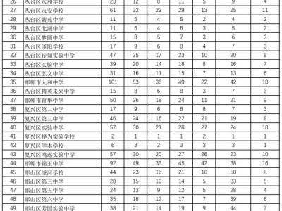 2025年邯郸市直属及主城区省级示范性普通高中分配生计划表