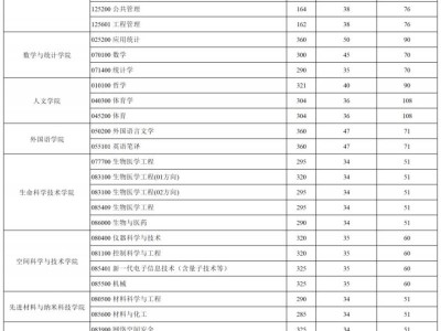西安电子科技大学2025年硕士研究生招生复试分数线公布