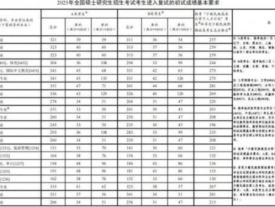 2025考研国家分数线（各科分数+总分）