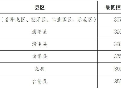 2025年濮阳市普通高中招生录取最低控制分数线