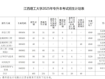 2025江西理工大学专升本考试招生专业+计划
