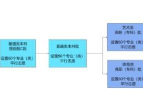 2025贵州高考各批次投档录取顺序