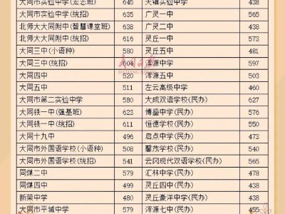 大同市中考录取最低控制分数线（更新中）