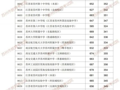 2025苏州中考录取分数线（第一批）