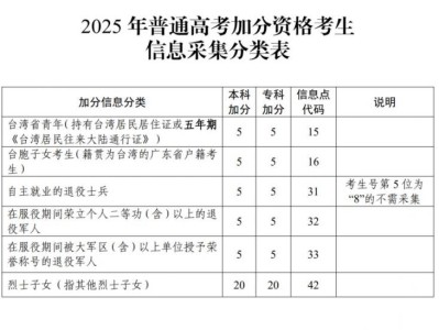 2025年广东高考加分政策(对象+分值)