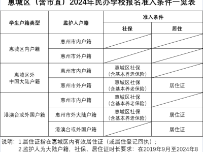 惠州民办学校招生条件参考(条件+要求)
