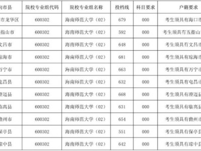 2025海南师范大学小学乡村教师定向公培生投档分数线 