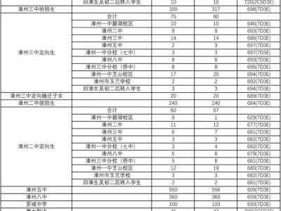 漳州历年中考最低投档线控制分数线及录取分数情况
