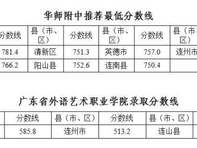 2021清远中考录取分数线是多少?